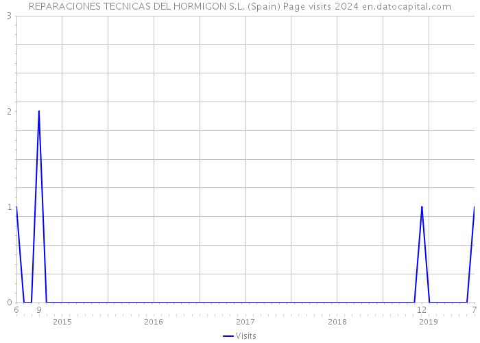 REPARACIONES TECNICAS DEL HORMIGON S.L. (Spain) Page visits 2024 