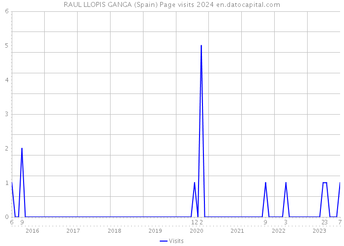 RAUL LLOPIS GANGA (Spain) Page visits 2024 