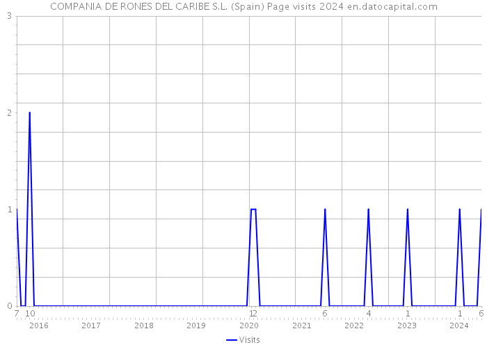 COMPANIA DE RONES DEL CARIBE S.L. (Spain) Page visits 2024 