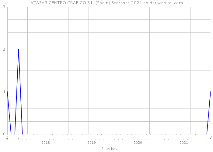 ATAZAR CENTRO GRAFICO S.L. (Spain) Searches 2024 