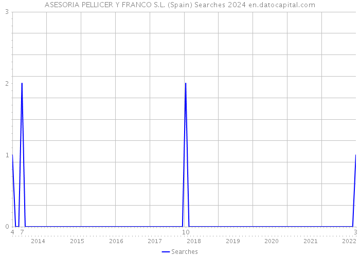 ASESORIA PELLICER Y FRANCO S.L. (Spain) Searches 2024 