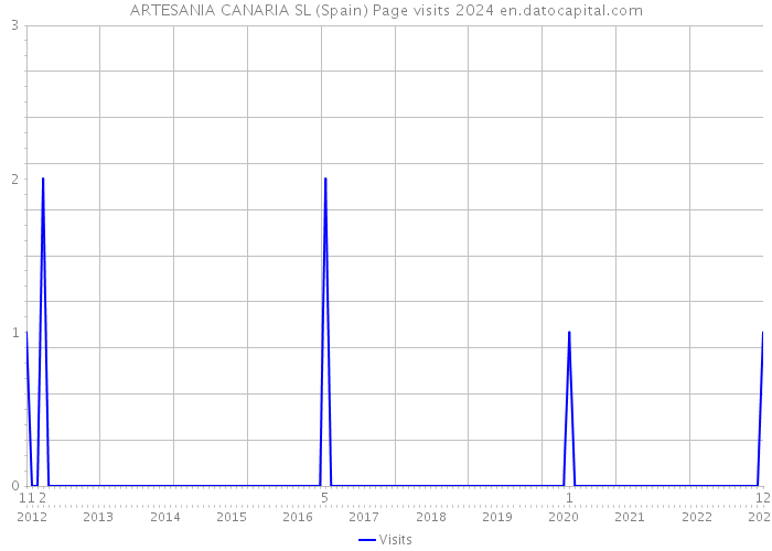 ARTESANIA CANARIA SL (Spain) Page visits 2024 