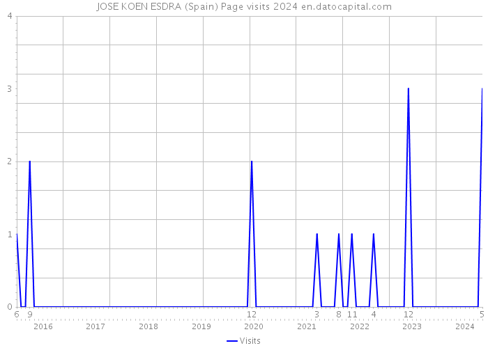 JOSE KOEN ESDRA (Spain) Page visits 2024 