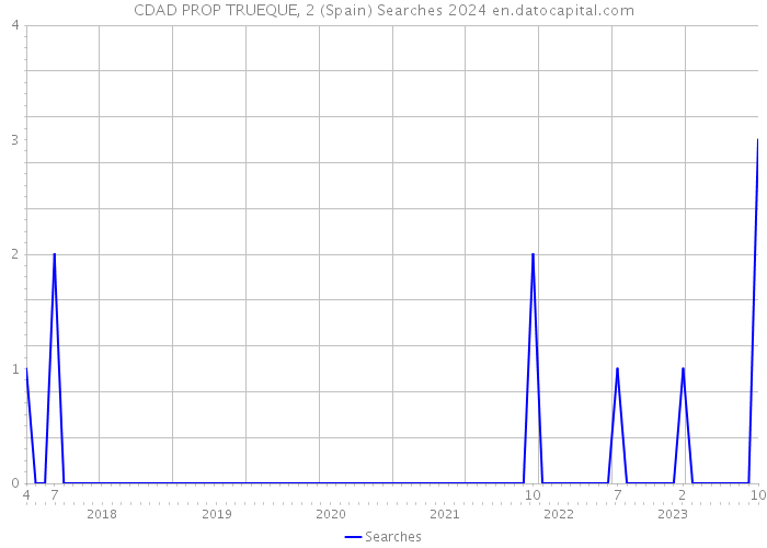 CDAD PROP TRUEQUE, 2 (Spain) Searches 2024 