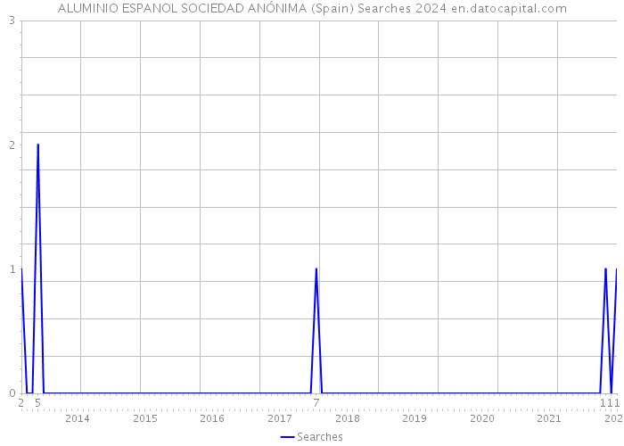 ALUMINIO ESPANOL SOCIEDAD ANÓNIMA (Spain) Searches 2024 