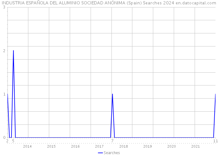 INDUSTRIA ESPAÑOLA DEL ALUMINIO SOCIEDAD ANÓNIMA (Spain) Searches 2024 