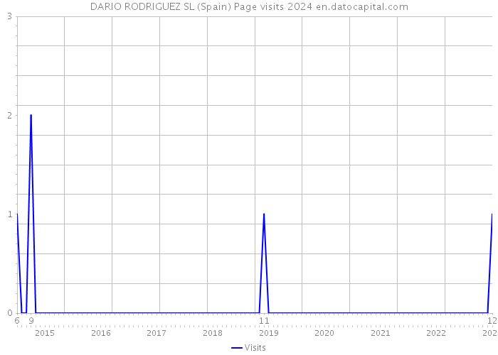 DARIO RODRIGUEZ SL (Spain) Page visits 2024 