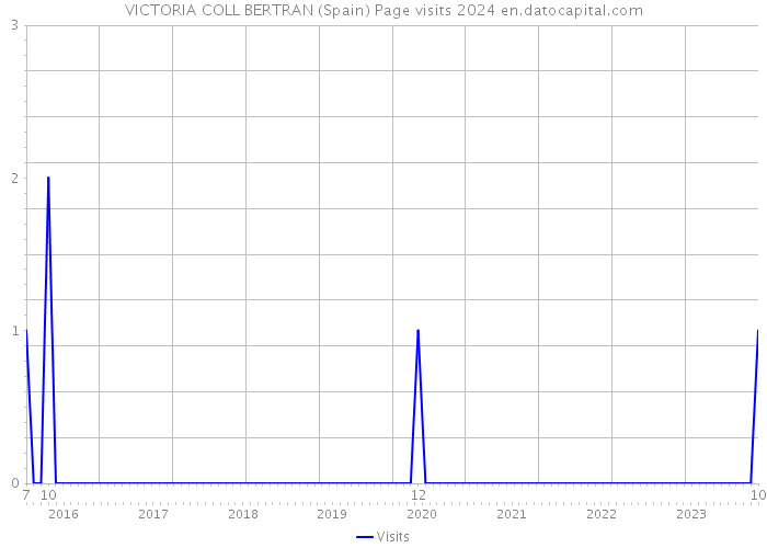 VICTORIA COLL BERTRAN (Spain) Page visits 2024 