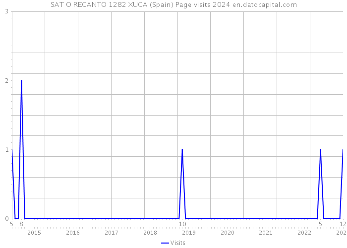 SAT O RECANTO 1282 XUGA (Spain) Page visits 2024 