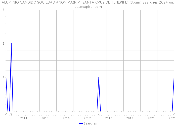 ALUMINIO CANDIDO SOCIEDAD ANONIMA(R.M. SANTA CRUZ DE TENERIFE) (Spain) Searches 2024 