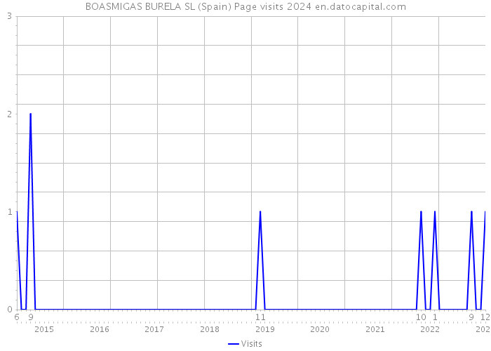 BOASMIGAS BURELA SL (Spain) Page visits 2024 