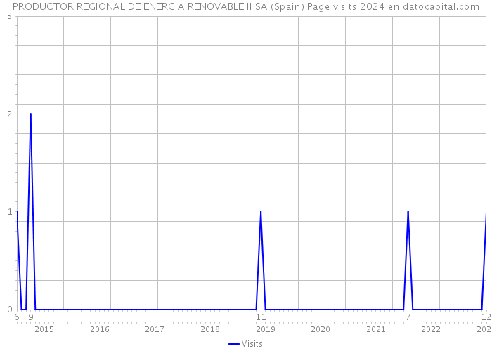PRODUCTOR REGIONAL DE ENERGIA RENOVABLE II SA (Spain) Page visits 2024 