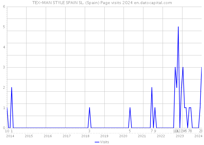TEX-MAN STYLE SPAIN SL. (Spain) Page visits 2024 