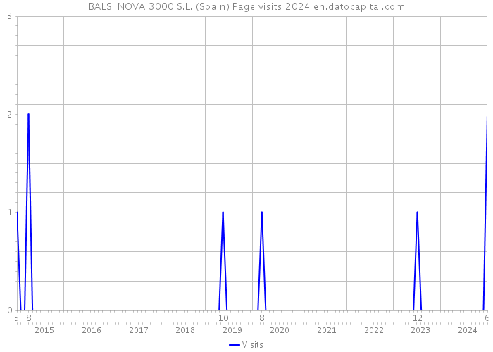 BALSI NOVA 3000 S.L. (Spain) Page visits 2024 