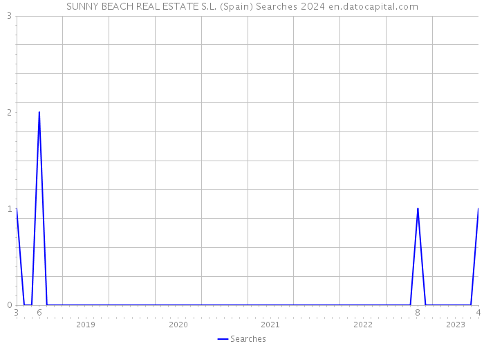 SUNNY BEACH REAL ESTATE S.L. (Spain) Searches 2024 
