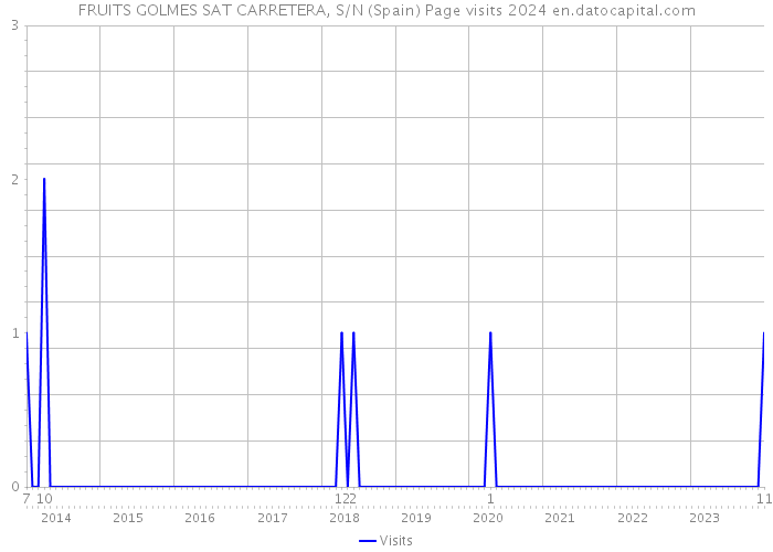 FRUITS GOLMES SAT CARRETERA, S/N (Spain) Page visits 2024 