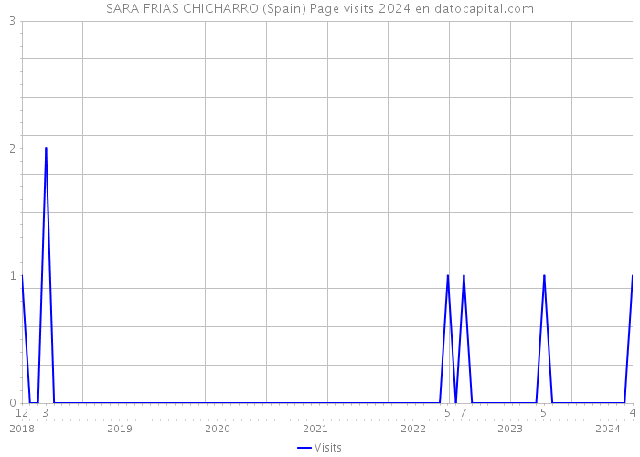 SARA FRIAS CHICHARRO (Spain) Page visits 2024 