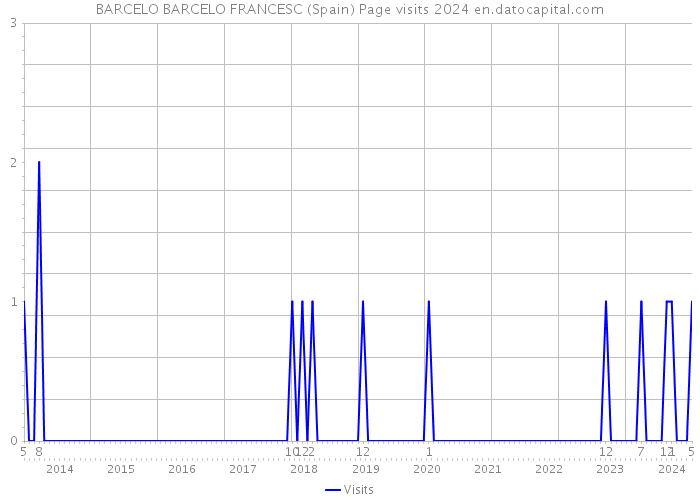 BARCELO BARCELO FRANCESC (Spain) Page visits 2024 