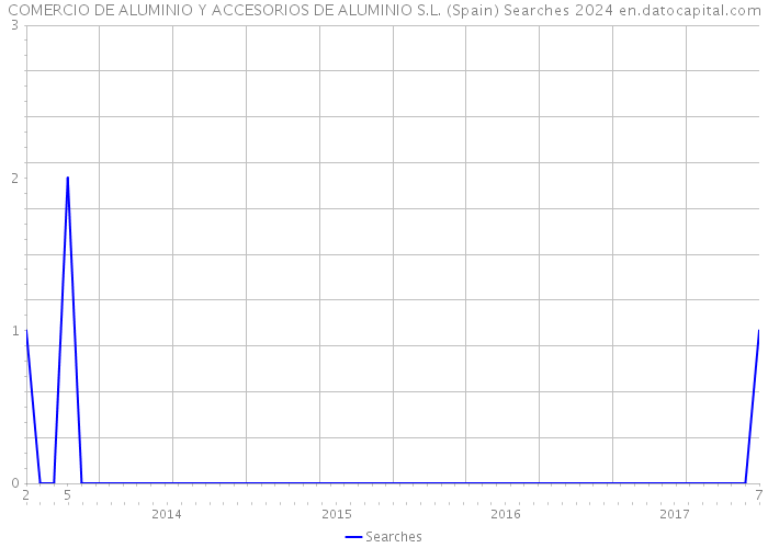 COMERCIO DE ALUMINIO Y ACCESORIOS DE ALUMINIO S.L. (Spain) Searches 2024 