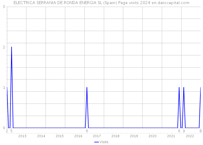 ELECTRICA SERRANIA DE RONDA ENERGIA SL (Spain) Page visits 2024 