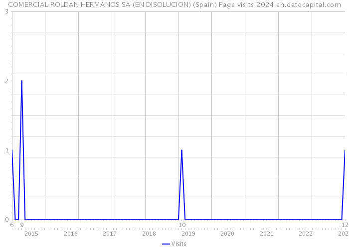 COMERCIAL ROLDAN HERMANOS SA (EN DISOLUCION) (Spain) Page visits 2024 