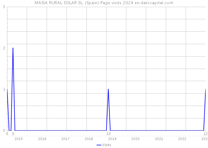 MASIA RURAL SOLAR SL. (Spain) Page visits 2024 