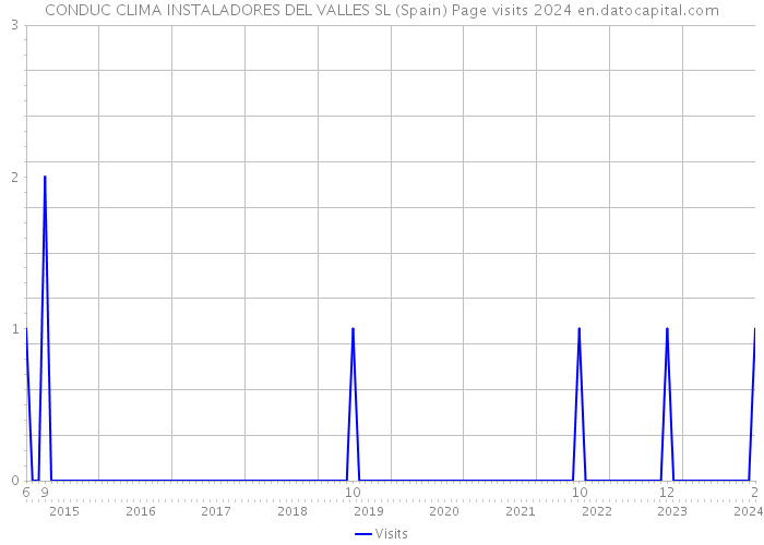 CONDUC CLIMA INSTALADORES DEL VALLES SL (Spain) Page visits 2024 