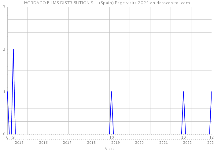 HORDAGO FILMS DISTRIBUTION S.L. (Spain) Page visits 2024 