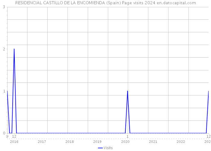 RESIDENCIAL CASTILLO DE LA ENCOMIENDA (Spain) Page visits 2024 