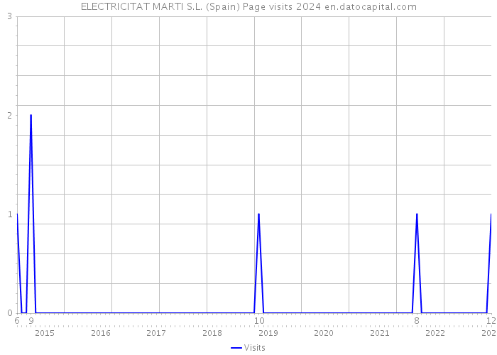 ELECTRICITAT MARTI S.L. (Spain) Page visits 2024 