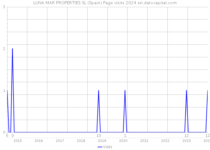 LUNA MAR PROPERTIES SL (Spain) Page visits 2024 