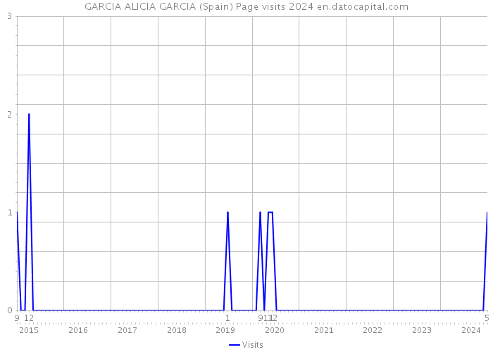 GARCIA ALICIA GARCIA (Spain) Page visits 2024 