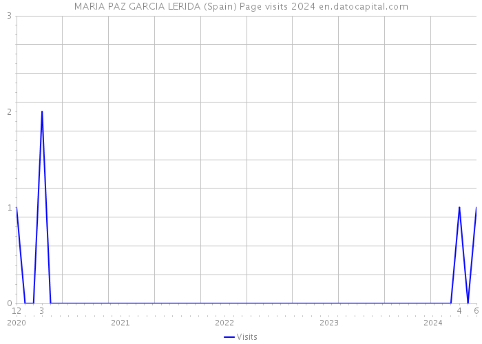 MARIA PAZ GARCIA LERIDA (Spain) Page visits 2024 