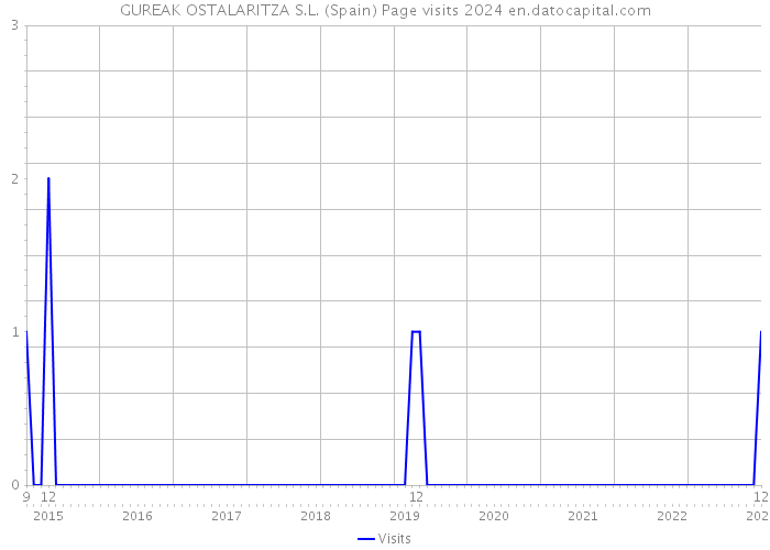 GUREAK OSTALARITZA S.L. (Spain) Page visits 2024 