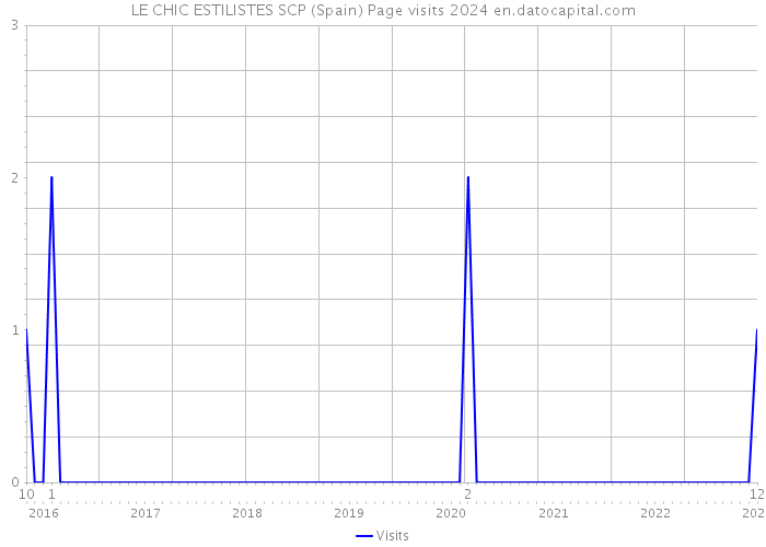 LE CHIC ESTILISTES SCP (Spain) Page visits 2024 