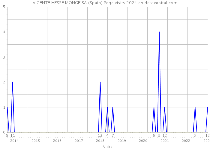 VICENTE HESSE MONGE SA (Spain) Page visits 2024 