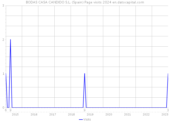 BODAS CASA CANDIDO S.L. (Spain) Page visits 2024 