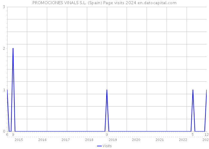 PROMOCIONES VINALS S.L. (Spain) Page visits 2024 