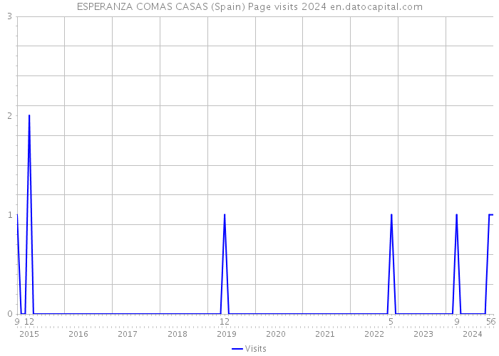 ESPERANZA COMAS CASAS (Spain) Page visits 2024 