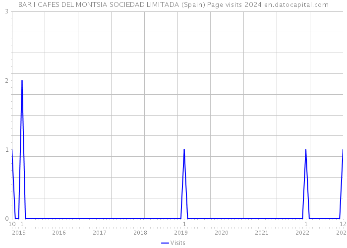 BAR I CAFES DEL MONTSIA SOCIEDAD LIMITADA (Spain) Page visits 2024 