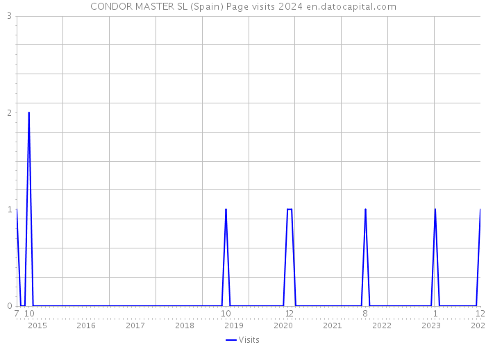 CONDOR MASTER SL (Spain) Page visits 2024 