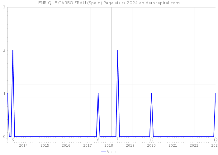 ENRIQUE CARBO FRAU (Spain) Page visits 2024 