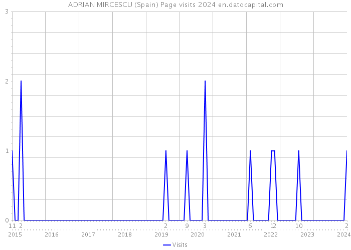 ADRIAN MIRCESCU (Spain) Page visits 2024 