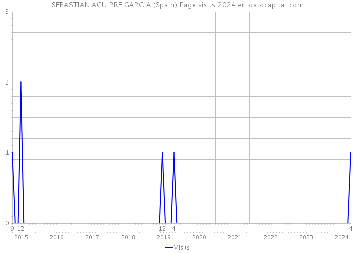 SEBASTIAN AGUIRRE GARCIA (Spain) Page visits 2024 