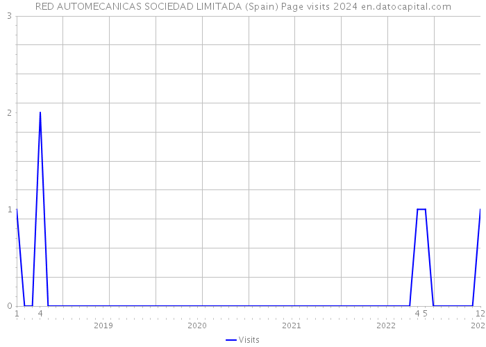 RED AUTOMECANICAS SOCIEDAD LIMITADA (Spain) Page visits 2024 