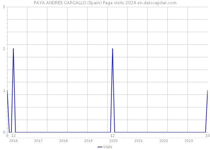 PAYA ANDRES GARGALLO (Spain) Page visits 2024 