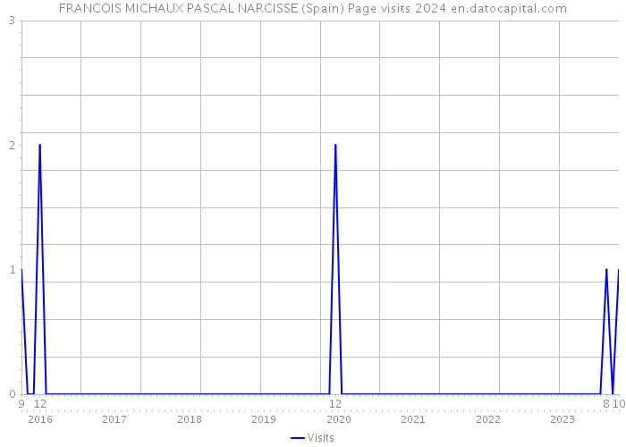 FRANCOIS MICHAUX PASCAL NARCISSE (Spain) Page visits 2024 