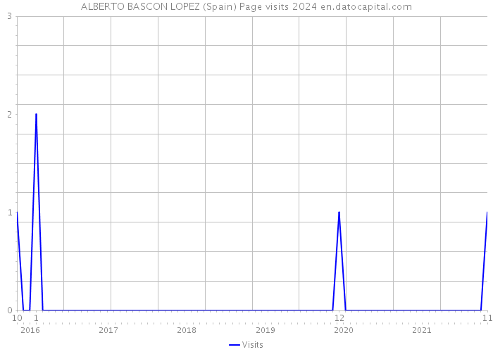 ALBERTO BASCON LOPEZ (Spain) Page visits 2024 