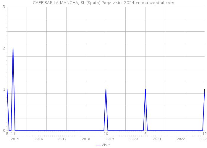 CAFE BAR LA MANCHA, SL (Spain) Page visits 2024 