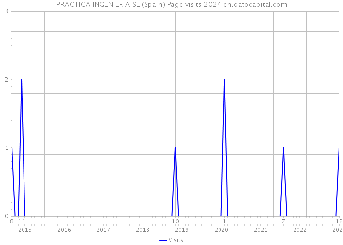 PRACTICA INGENIERIA SL (Spain) Page visits 2024 